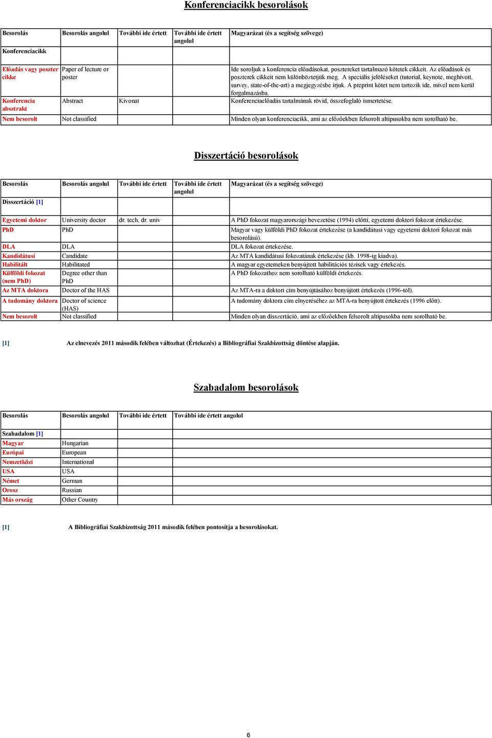 A speciális jelöléseket (tutorial, keynote, meghívott, survey, state-of-the-art) a megjegyzésbe írjuk. A preprint kötet nem tartozik ide, mivel nem kerül forgalmazásba.