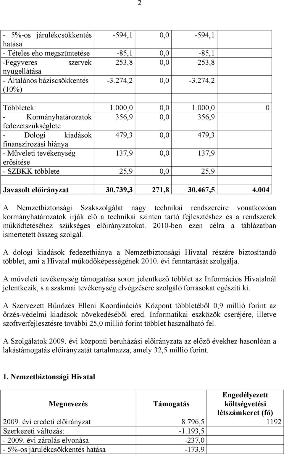 000,0 0 - Kormányhatározatok 356,9 0,0 356,9 fedezetszükséglete - Dologi kiadások 479,3 0,0 479,3 finanszírozási hiánya - Műveleti tevékenység 137,9 0,0 137,9 erősítése - SZBKK többlete 25,9 0,0 25,9