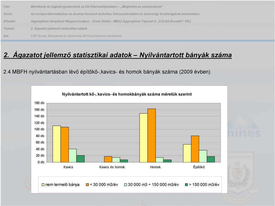 4 MBFH nyilvántartásban lévő építőkő-,kavics- és homok bányák száma (2009 évben) 180 db 160 db 140 db 120 db 100 db 80 db 60