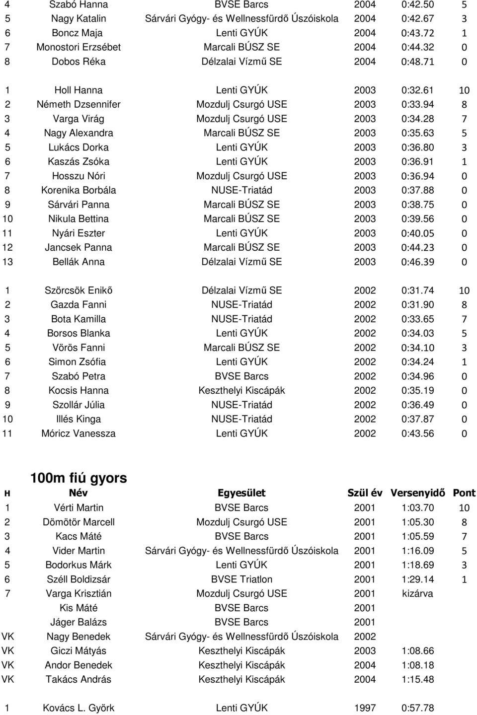 28 7 4 Nagy Alexandra Marcali BÚSZ SE 2003 0:35.63 5 5 Lukács Dorka Lenti GYÚK 2003 0:36.80 3 6 Kaszás Zsóka Lenti GYÚK 2003 0:36.91 1 7 Hosszu Nóri Mozdulj Csurgó USE 2003 0:36.