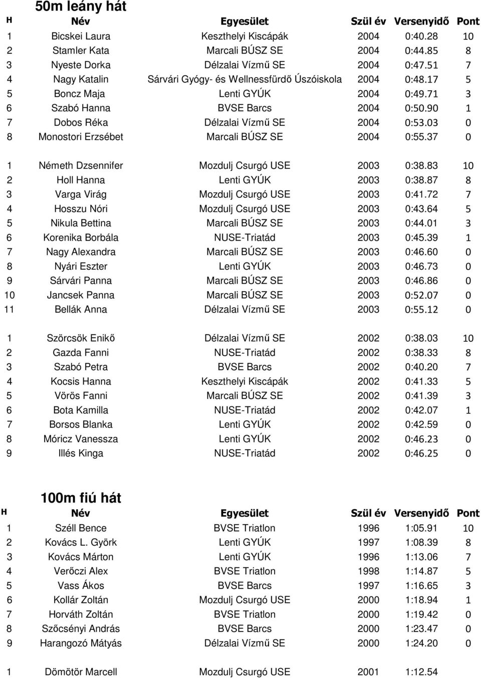 03 0 8 Monostori Erzsébet Marcali BÚSZ SE 2004 0:55.37 0 1 Németh Dzsennifer Mozdulj Csurgó USE 2003 0:38.83 10 2 Holl Hanna Lenti GYÚK 2003 0:38.87 8 3 Varga Virág Mozdulj Csurgó USE 2003 0:41.