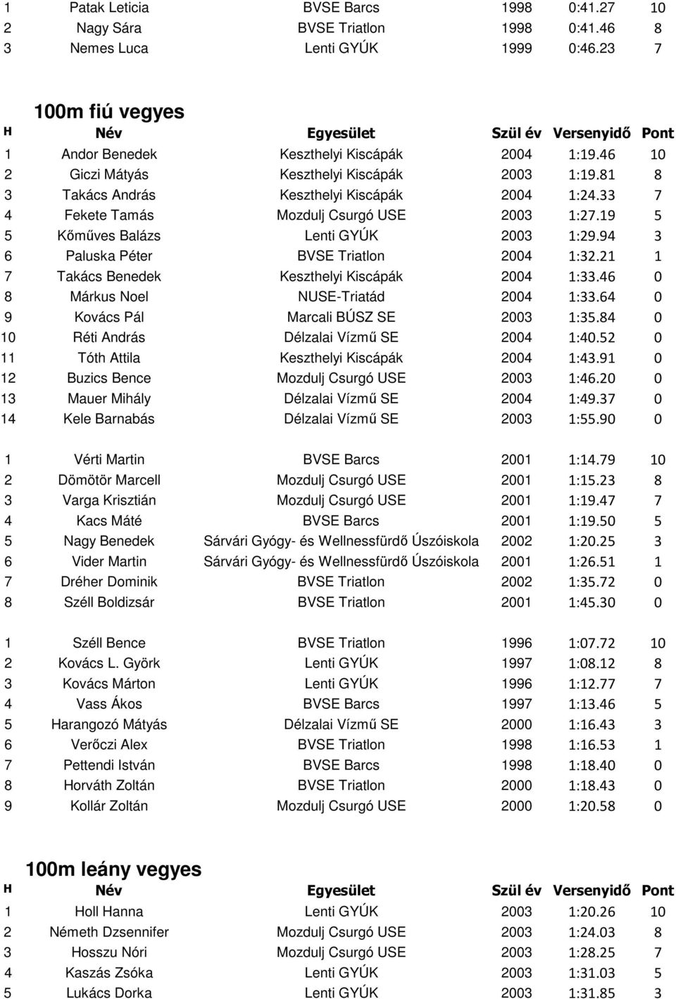 94 3 6 Paluska Péter BVSE Triatlon 2004 1:32.21 1 7 Takács Benedek Keszthelyi Kiscápák 2004 1:33.46 0 8 Márkus Noel NUSE-Triatád 2004 1:33.64 0 9 Kovács Pál Marcali BÚSZ SE 2003 1:35.