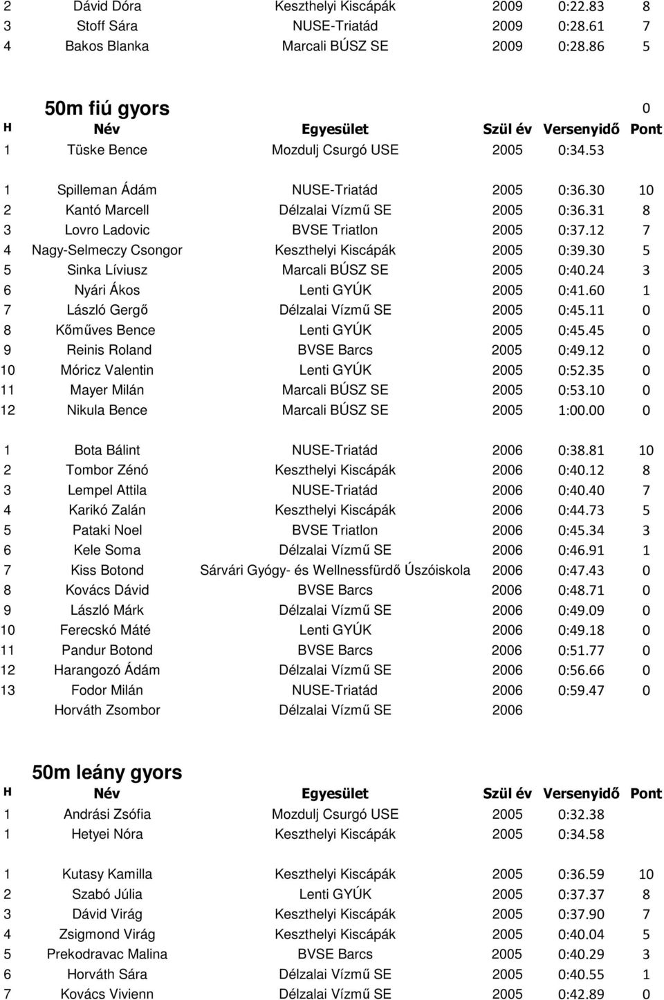 30 5 5 Sinka Líviusz Marcali BÚSZ SE 2005 0:40.24 3 6 Nyári Ákos Lenti GYÚK 2005 0:41.60 1 7 László Gergő Délzalai Vízmű SE 2005 0:45.11 0 8 Kőműves Bence Lenti GYÚK 2005 0:45.