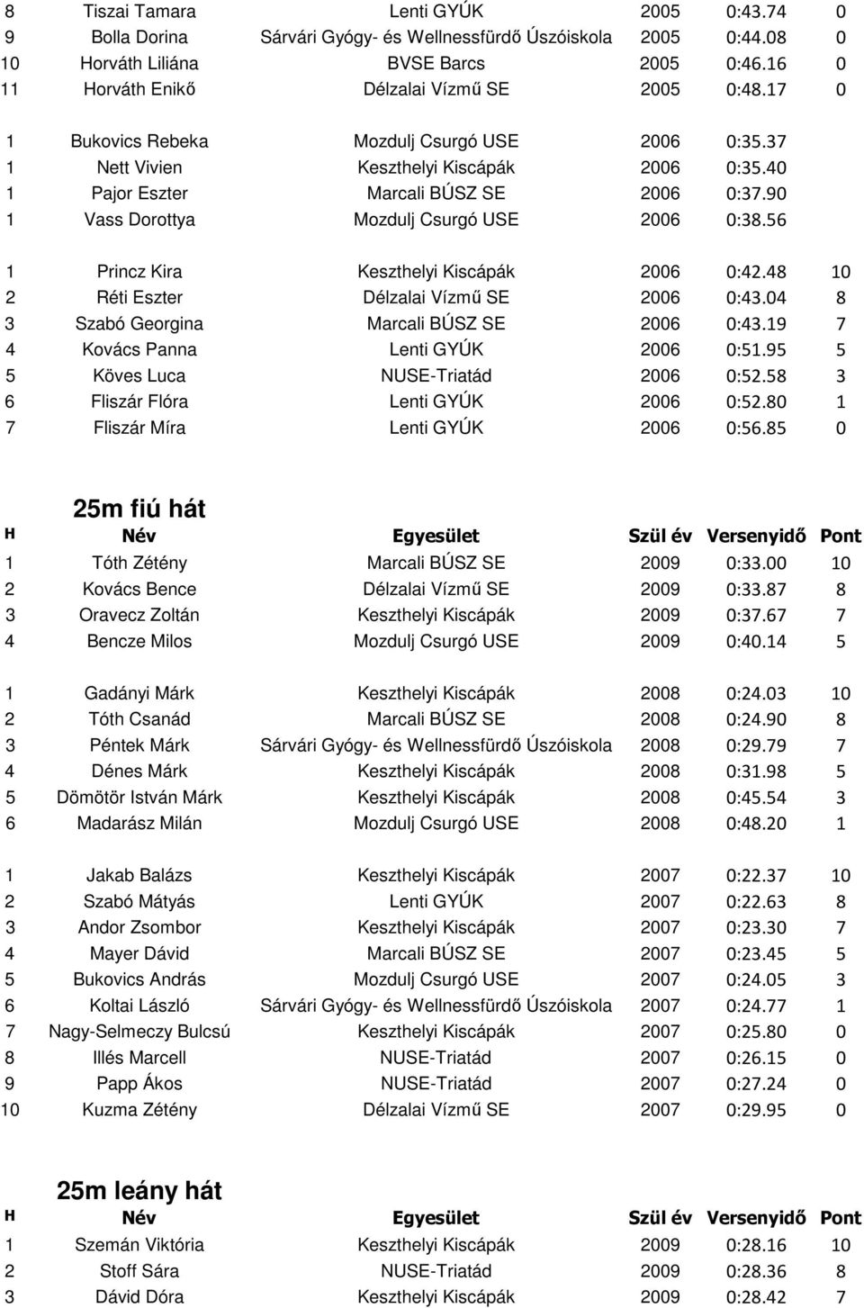 90 1 Vass Dorottya Mozdulj Csurgó USE 2006 0:38.56 1 Princz Kira Keszthelyi Kiscápák 2006 0:42.48 10 2 Réti Eszter Délzalai Vízmű SE 2006 0:43.04 8 3 Szabó Georgina Marcali BÚSZ SE 2006 0:43.