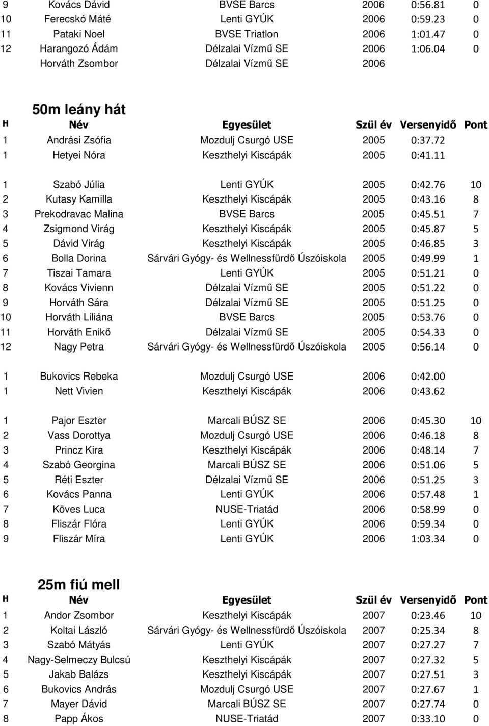 76 10 2 Kutasy Kamilla Keszthelyi Kiscápák 2005 0:43.16 8 3 Prekodravac Malina BVSE Barcs 2005 0:45.51 7 4 Zsigmond Virág Keszthelyi Kiscápák 2005 0:45.