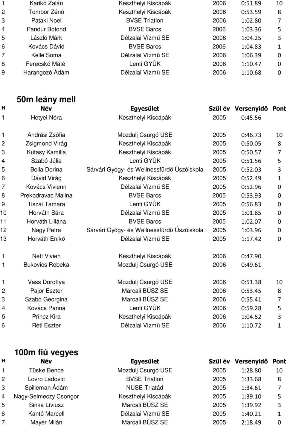 47 0 9 Harangozó Ádám Délzalai Vízmű SE 2006 1:10.68 0 50m leány mell 1 Hetyei Nóra Keszthelyi Kiscápák 2005 0:45.56 1 Andrási Zsófia Mozdulj Csurgó USE 2005 0:46.