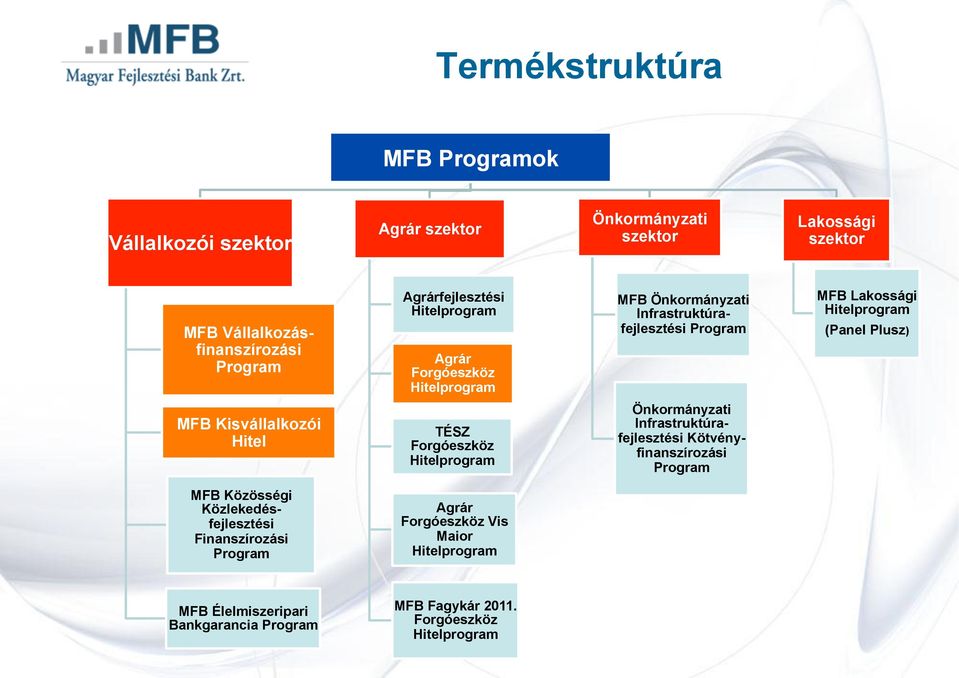 Plusz) MFB Kisvállalkozói Hitel TÉSZ Forgóeszköz Hitelprogram Önkormányzati Infrastruktúrafejlesztési Kötvényfinanszírozási Program MFB Közösségi