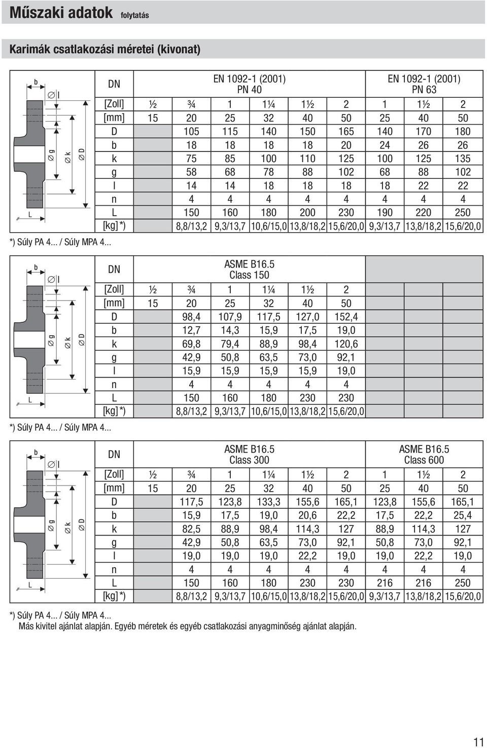 .. L l l l DN EN 1092-1 (2001) EN 1092-1 (2001) PN 40 PN 63 [Zoll] ½ ¾ 1 1¼ 1½ 2 1 1½ 2 [mm] 15 20 25 32 40 50 25 40 50 D 105 115 140 150 165 140 170 180 b 18 18 18 18 20 24 26 26 k 75 85 100 110 125