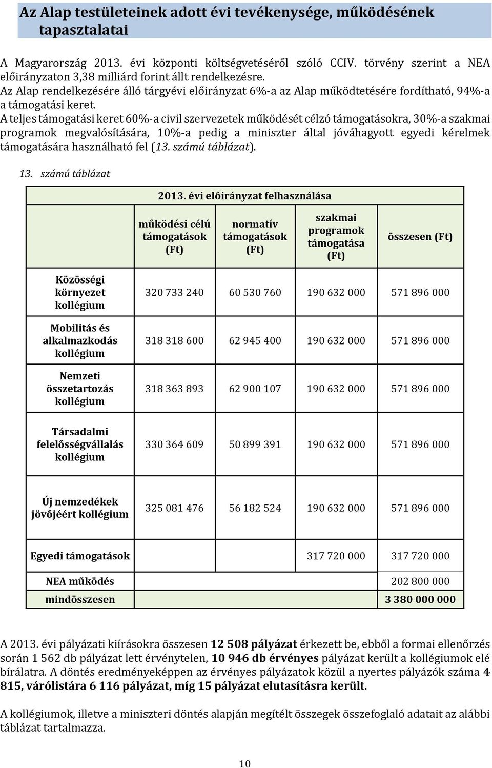 A teljes támogatási keret 60%-a civil szervezetek működését célzó támogatásokra, 30%-a szakmai programok megvalósítására, 10%-a pedig a miniszter által jóváhagyott egyedi kérelmek támogatására