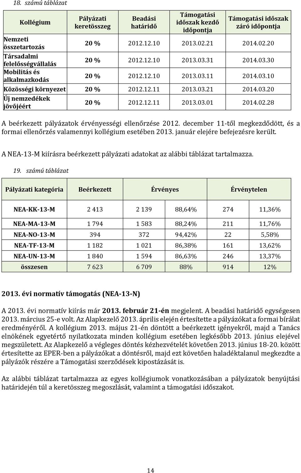 12.11 2013.03.01 2014.02.28 A beérkezett pályázatok érvényességi ellenőrzése 2012. december 11-től megkezdődött, és a formai ellenőrzés valamennyi kollégium esetében 2013.