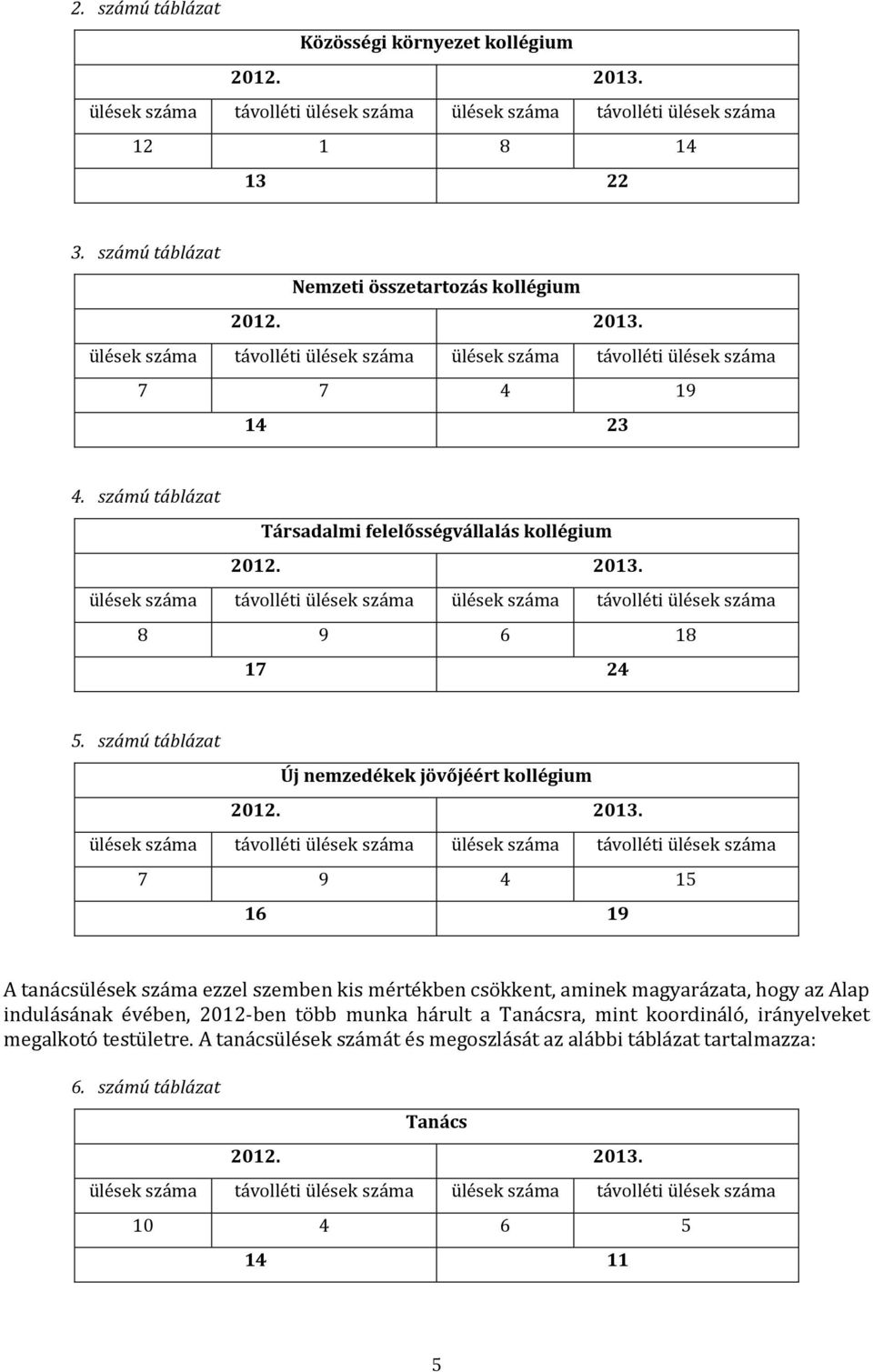 számú táblázat Társadalmi felelősségvállalás kollégium 2012. 2013. ülések száma távolléti ülések száma ülések száma távolléti ülések száma 8 9 6 18 17 24 5.