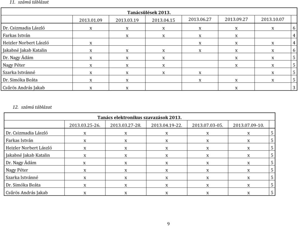 Nagy Ádám x x x x x 5 Nagy Péter x x x x x 5 Szarka Istvánné x x x x x 5 Dr. Simóka Beáta x x x x x 5 Csűrös András Jakab x x x 3 12. számú táblázat Tanács elektronikus szavazások 2013. 2013.03.