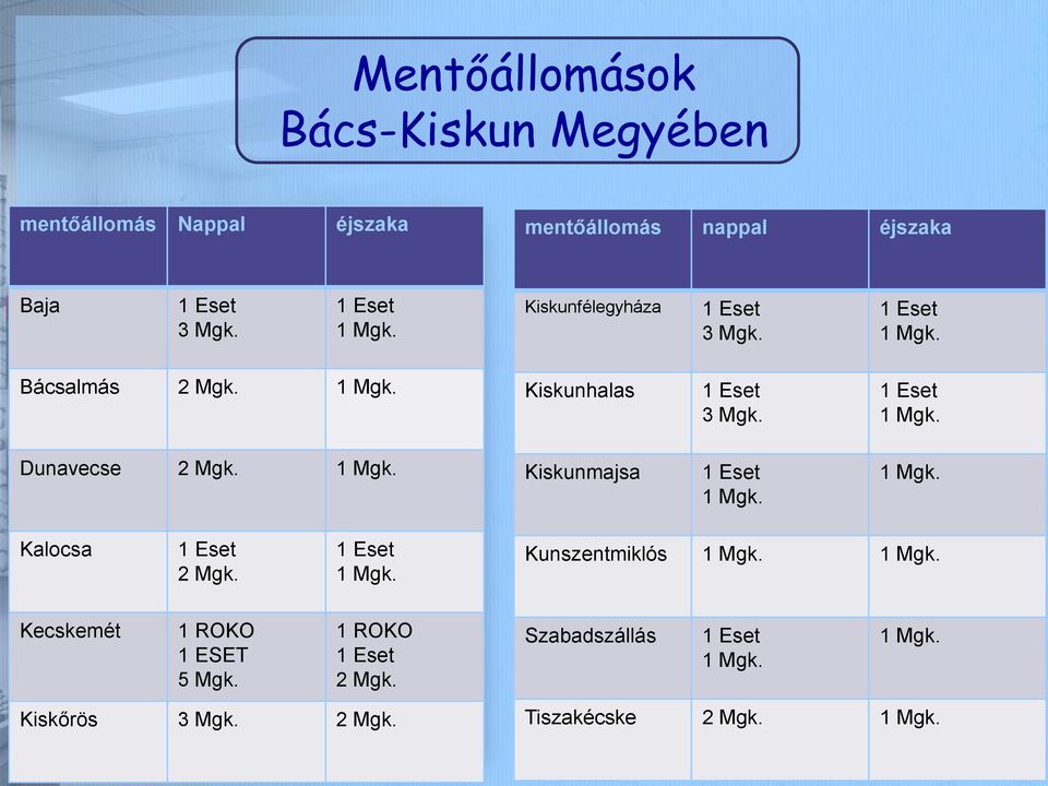 1 Mgk. Kiskunmajsa 1 Eset 1 Mgk. 1 Mgk. Kalocsa 1 Eset 2 Mgk. 1 Eset 1 Mgk. Kunszentmiklós 1 Mgk. 1 Mgk. Kecskemét 1 ROKO 1 ESET 5 Mgk.