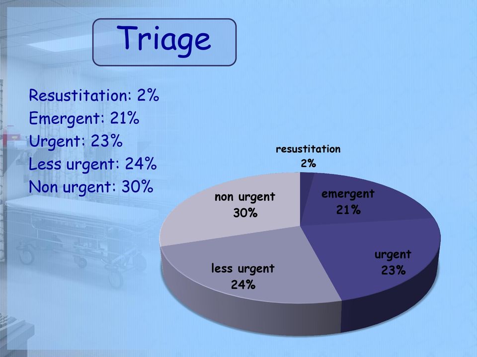 urgent: 30% non urgent 30%