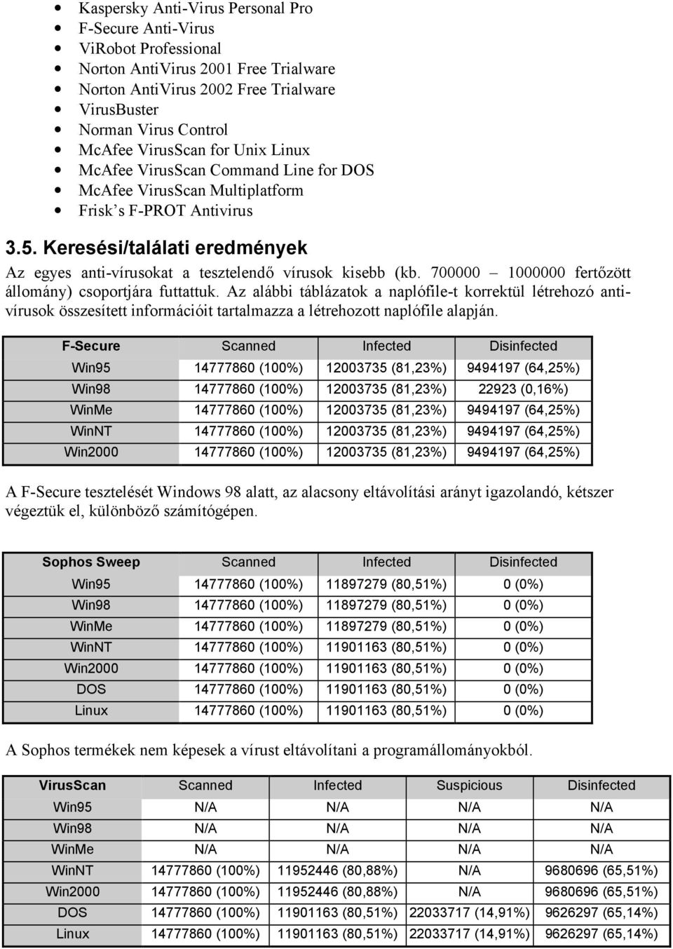 700000 1000000 fertzött állomány) csoportjára futtattuk. Az alábbi táblázatok a naplófile-t korrektül létrehozó antivírusok összesített információit tartalmazza a létrehozott naplófile alapján.