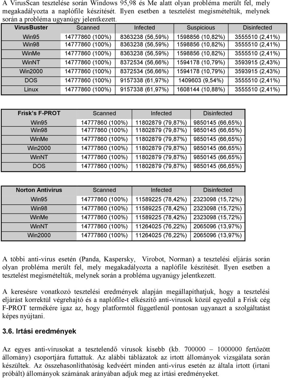 VirusBuster Scanned Infected Suspicious Disinfected Win95 14777860 (100%) 8363238 (56,59%) 1598856 (10,82%) 3555510 (2,41%) Win98 14777860 (100%) 8363238 (56,59%) 1598856 (10,82%) 3555510 (2,41%)