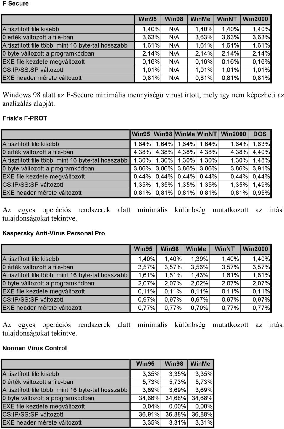 1,01% EXE header mérete változott 0,81% N/A 0,81% 0,81% 0,81% Windows 98 alatt az F-Secure minimális mennyiség( vírust irtott, mely így nem képezheti az analízálás alapját.