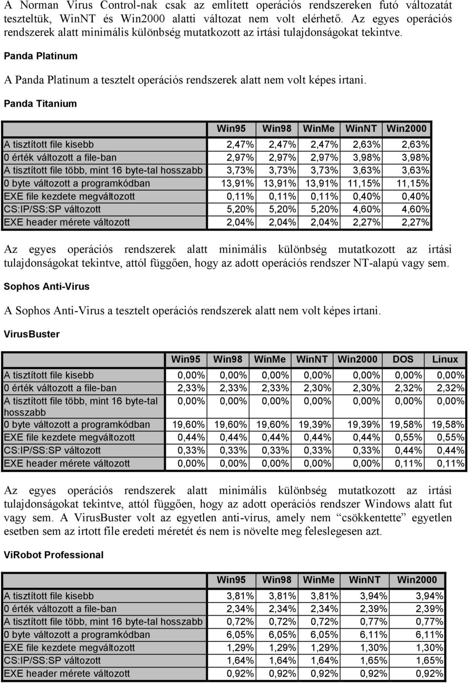 Panda Titanium Win95 Win98 WinMe WinNT Win2000 A tisztított file kisebb 2,47% 2,47% 2,47% 2,63% 2,63% 0 érték változott a file-ban 2,97% 2,97% 2,97% 3,98% 3,98% A tisztított file több, mint 16