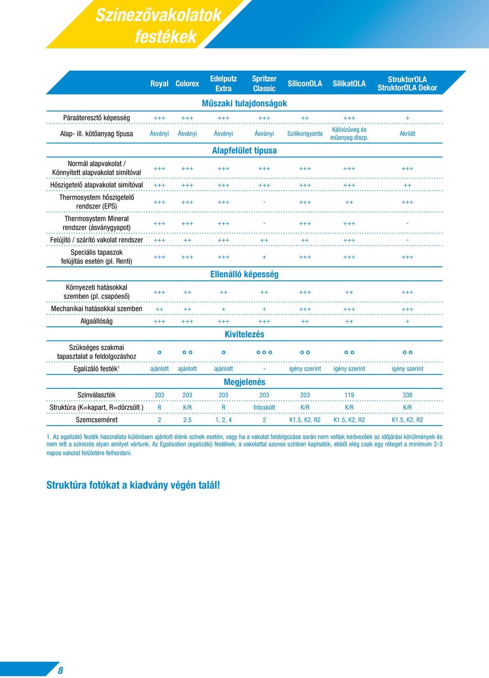 Normál alapvakolat / Könnyített alapvakolat simítóval +++ +++ +++ +++ +++ +++ +++ Hôszigetelô alapvakolat simítóval +++ +++ +++ +++ +++ +++ ++ Thermosystem hôszigetelô rendszer (EPS) +++ +++ +++ -