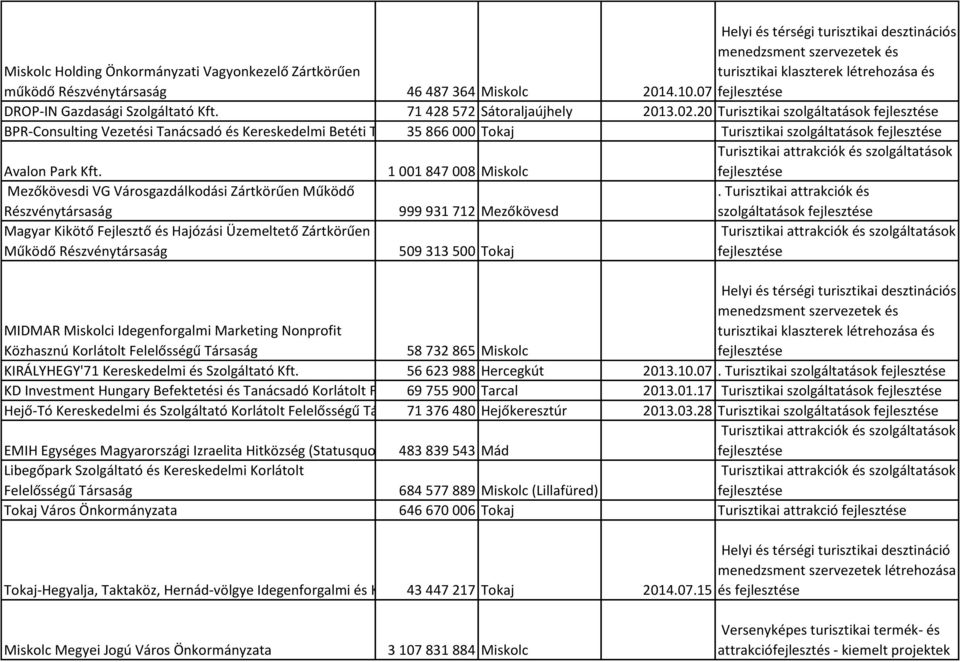 20 Turisztikai szolgáltatások BPR-Consulting Vezetési Tanácsadó és Kereskedelmi Betéti Társaság 35 866 000 Tokaj Turisztikai szolgáltatások Avalon Park Kft.