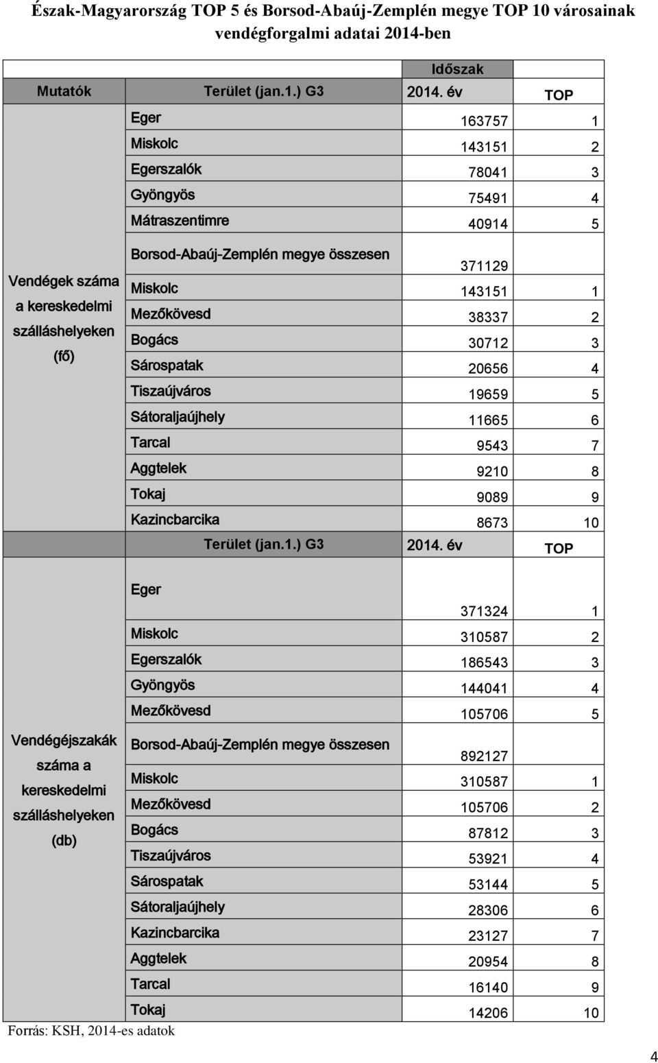 143151 1 Mezőkövesd 38337 2 Bogács 30712 3 Sárospatak 20656 4 Tiszaújváros 19659 5 Sátoraljaújhely 11665 6 Tarcal 9543 7 Aggtelek 9210 8 Tokaj 9089 9 Kazincbarcika 8673 10 Terület (jan.1.) G3 2014.