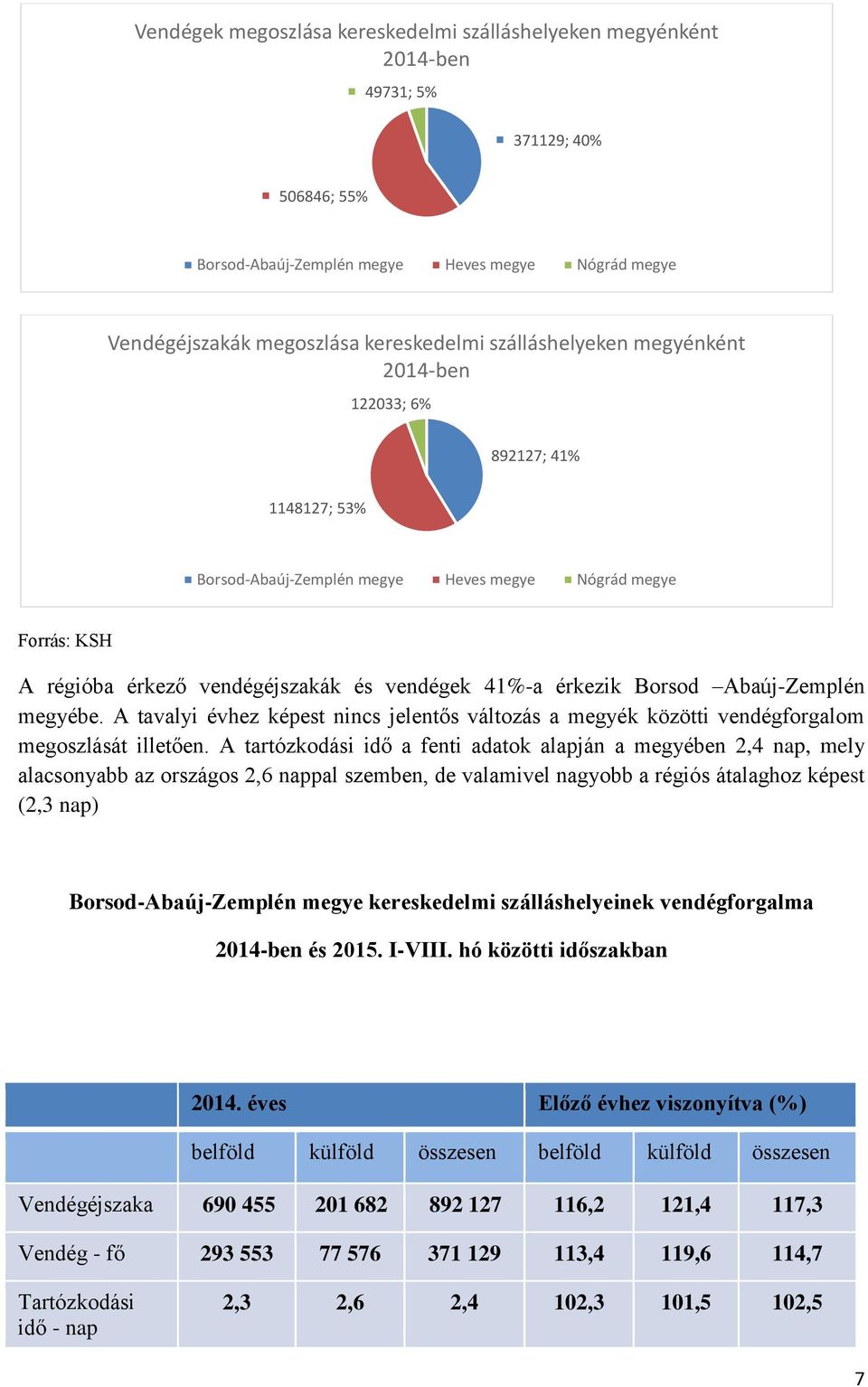 Borsod Abaúj-Zemplén megyébe. A tavalyi évhez képest nincs jelentős változás a megyék közötti vendégforgalom megoszlását illetően.