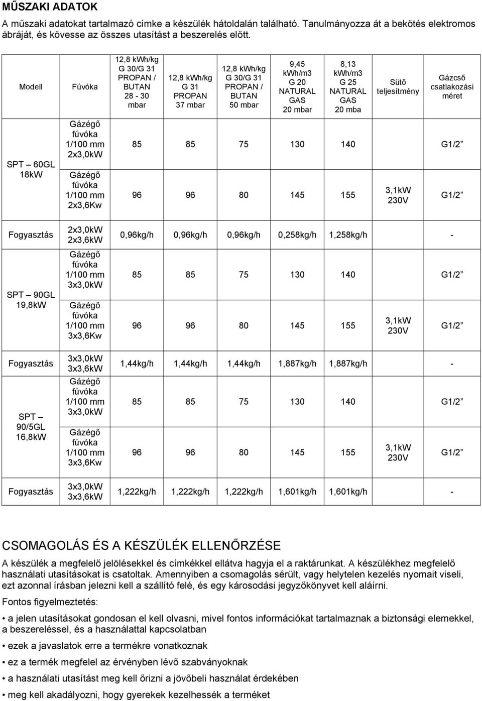 20 mbar 8,13 kwh/m3 G 25 NATURAL GAS 20 mba Sütő teljesítmény Gázcső csatlakozási méret 85 85 75 130 140 G1/2 96 96 80 145 155 3,1kW 230V G1/2 Fogyasztás SPT 90GL 19,8kW 2x3,0kW 2x3,6kW 3x3,0kW