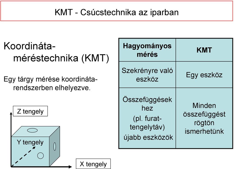 Z tengely Y tengely Hagyományos mérés Szekrényre való eszköz