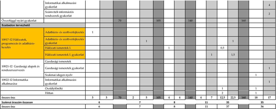 1 1,5 Gazdasági ismeretek 10821-12 Gazdasági alapok és rendszerszervezés Gazdasági ismeretek 1 10822-12 Informatika alkalmazása Szakmai idegen nyelv