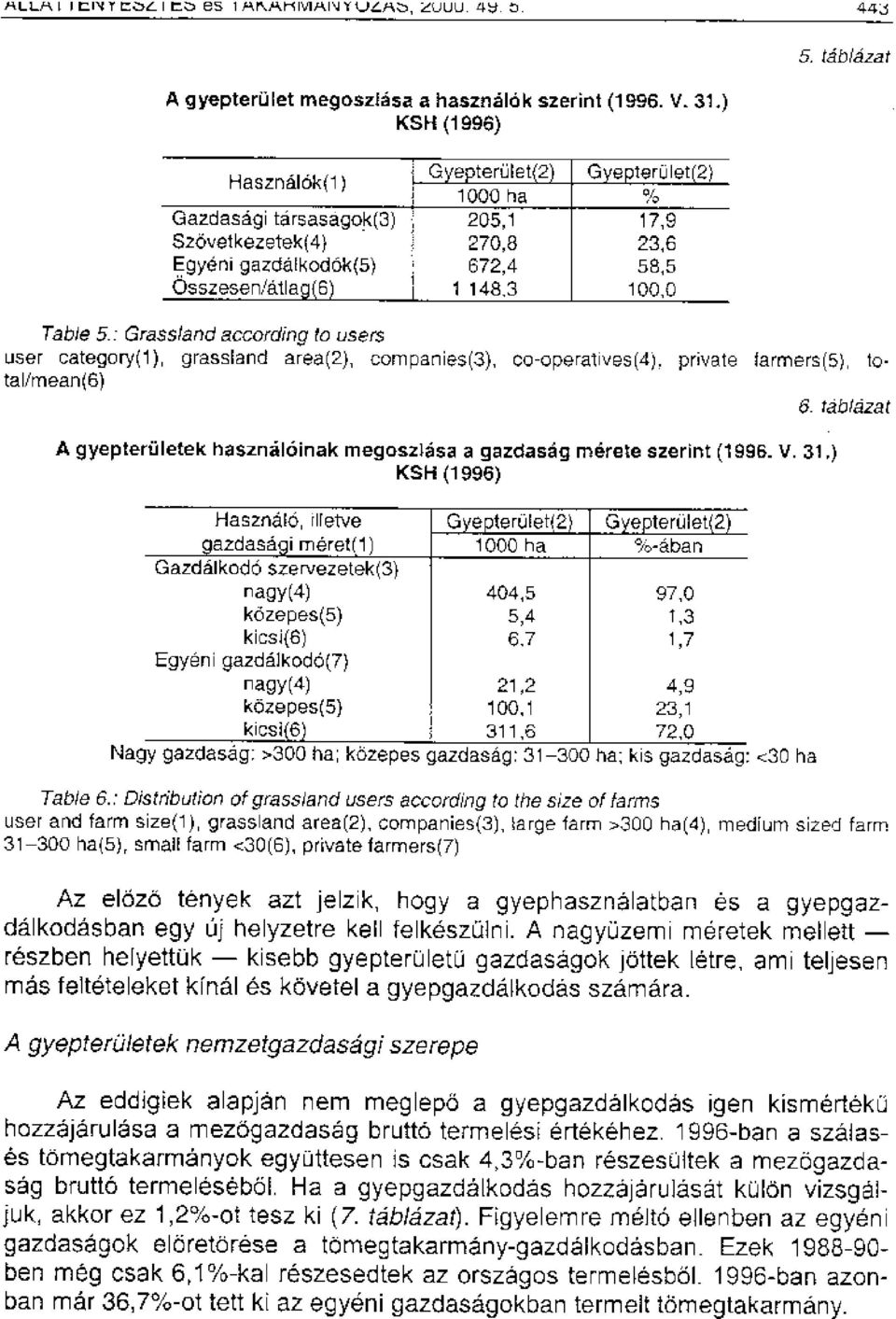 100,0 5. tablazat Table 5.: Grassland according to users user category(1), grassland area(2), compahies(3), do-operatives(4). private larmers(5), totalirnean(6) 6.