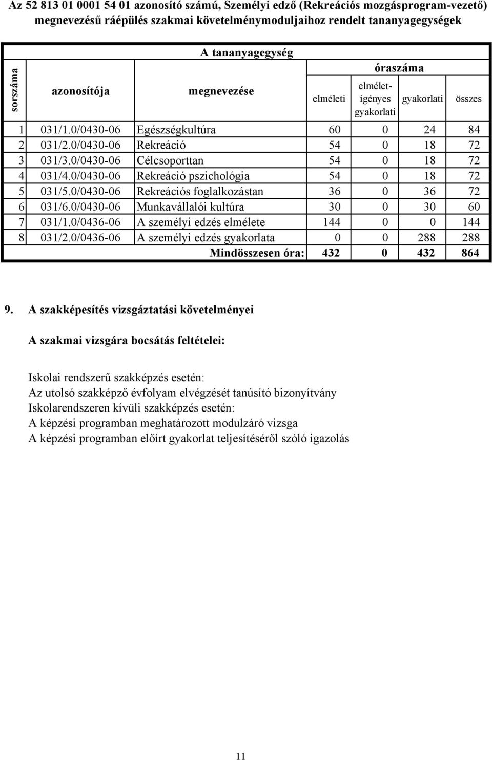 0/0430-06 Célcsoporttan 54 0 18 72 4 031/4.0/0430-06 Rekreáció pszichológia 54 0 18 72 5 031/5.0/0430-06 Rekreációs foglalkozástan 36 0 36 72 6 031/6.