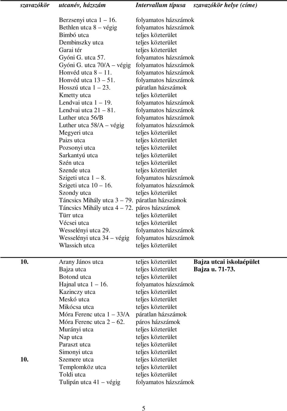 Luther utca 56/B Luther utca 58/A végig Megyeri utca Paizs utca Pozsonyi utca Sarkantyú utca Szén utca Szende utca Szigeti utca 1 8. Szigeti utca 10 16. Szondy utca Táncsics Mihály utca 3 79.