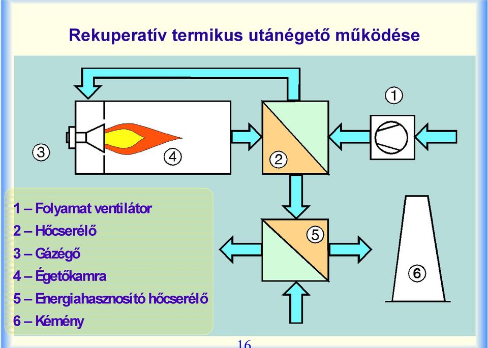 Hőcserélő 3 Gázégő 4 Égetőkamra 5