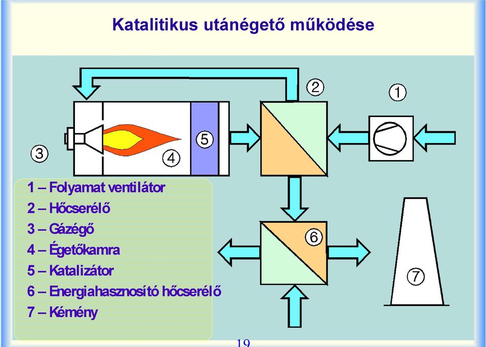 Gázégő 4 Égetőkamra 5 Katalizátor