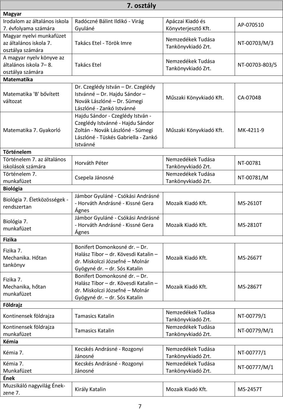 Mechanika, hőtan Földrajz Kontinensek földrajza Kontinensek földrajza Kémia Kémia 7. Kémia 7. Munkafüzet Muzsikáló nagyvilág zene 7. 7. osztály Radóczné Bálint Ildikó - Virág Gyuláné Takács Etel - Török Imre Takács Etel Dr.