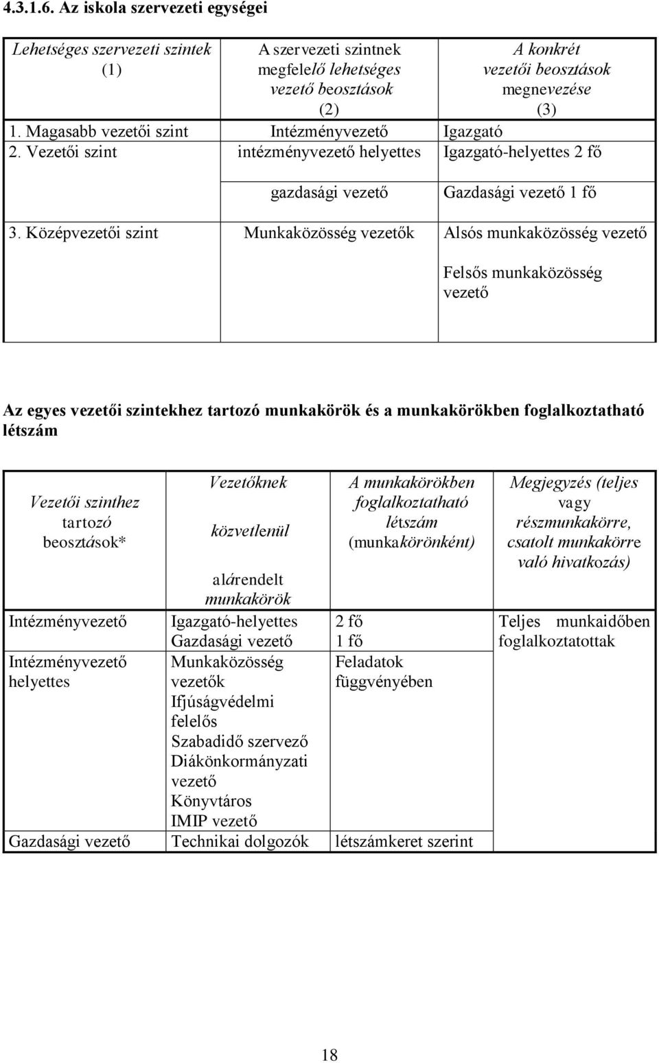 Középvezetői szint Munkaközösség vezetők Alsós munkaközösség vezető Felsős munkaközösség vezető Az egyes vezetői szintekhez tartozó munkakörök és a munkakörökben foglalkoztatható létszám Vezetői