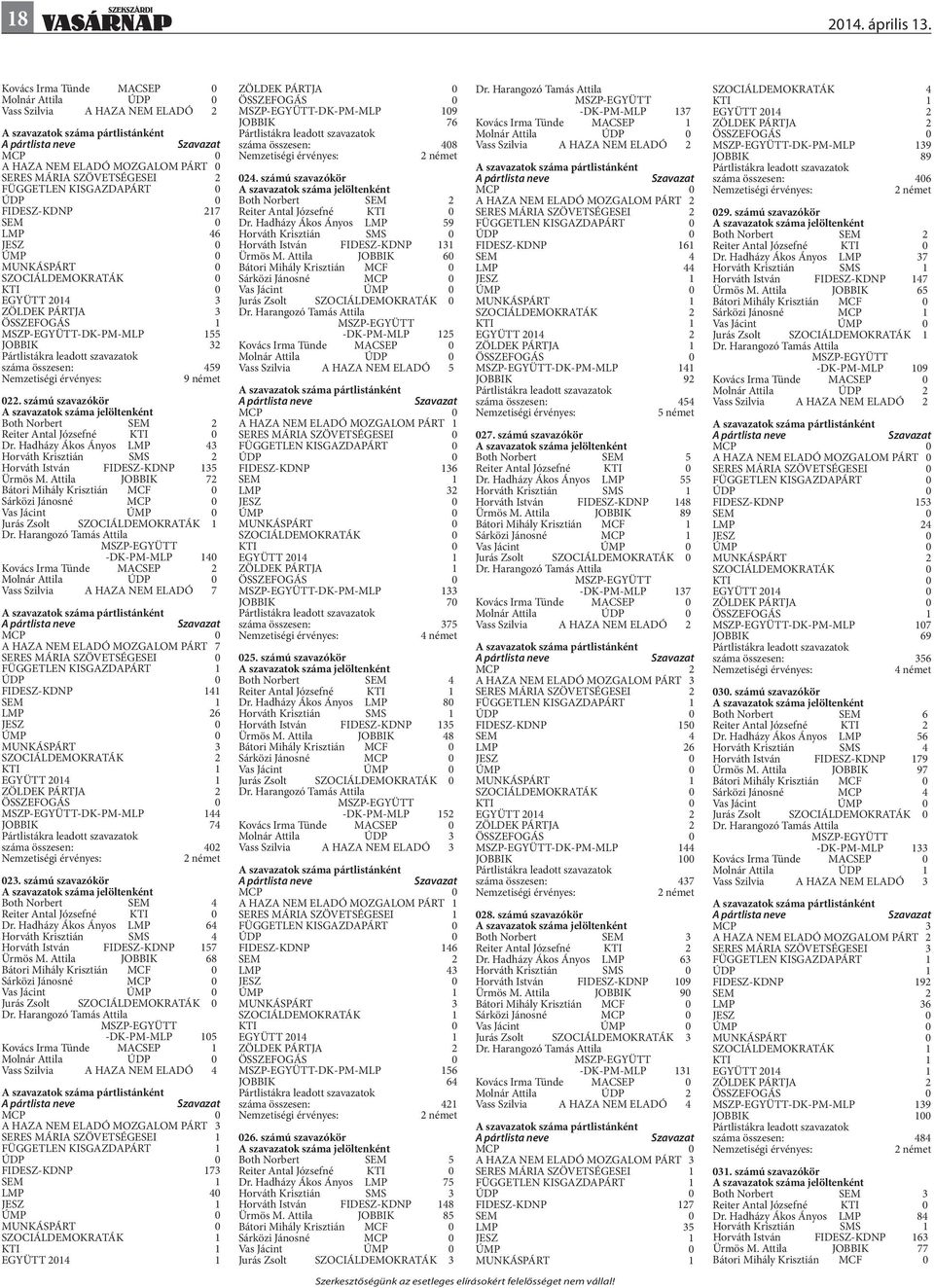 száma összesen: 459 9 német 022. számú szavazókör Both Norbert SEM 2 Reiter Antal Józsefné Dr. Hadházy Ákos Ányos LMP 43 Horváth Krisztián SMS 2 Horváth István FIDESZ-KDNP 135 Ürmös M.