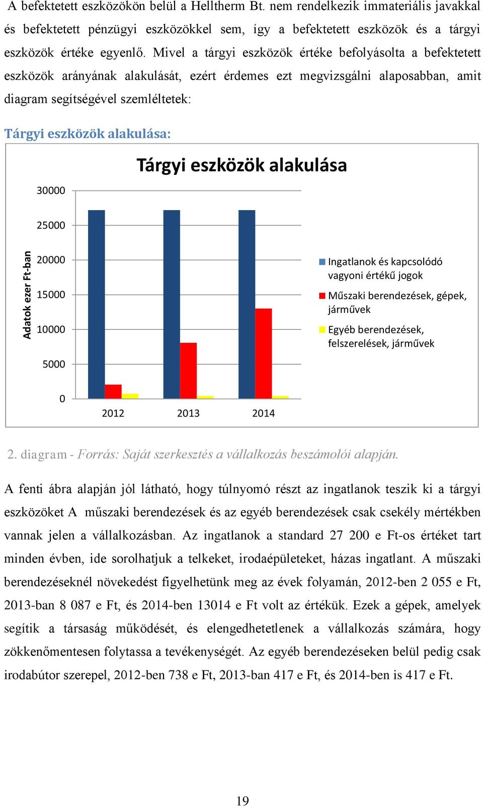 Mivel a tárgyi eszközök értéke befolyásolta a befektetett eszközök arányának alakulását, ezért érdemes ezt megvizsgálni alaposabban, amit diagram segítségével szemléltetek: Tárgyi eszközök alakulása: