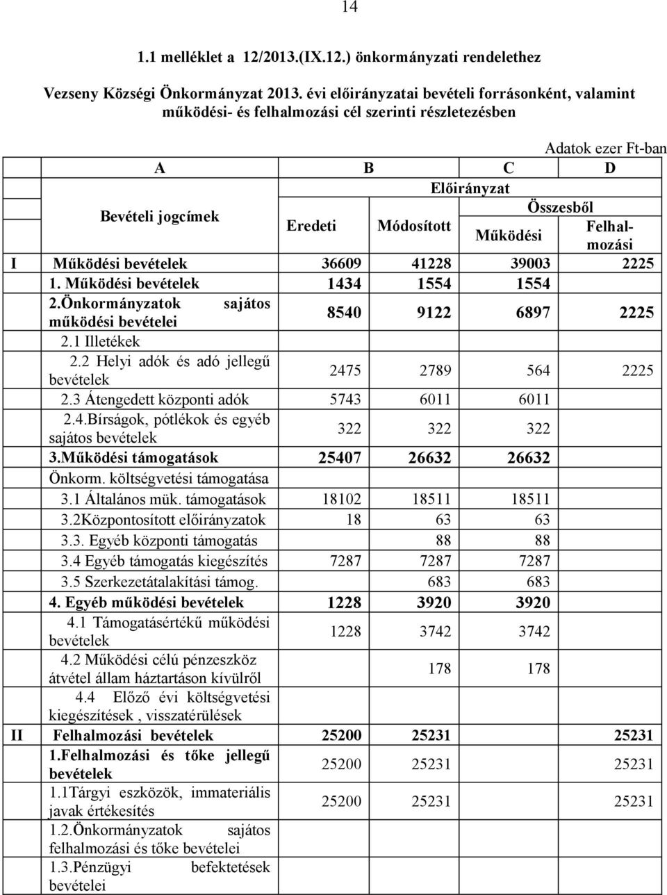 Felhalmozási Működési I Működési bevételek 36609 41228 39003 2225 1. Működési bevételek 1434 1554 1554 2.Önkormányzatok sajátos működési bevételei 8540 9122 6897 2225 2.1 Illetékek 2.