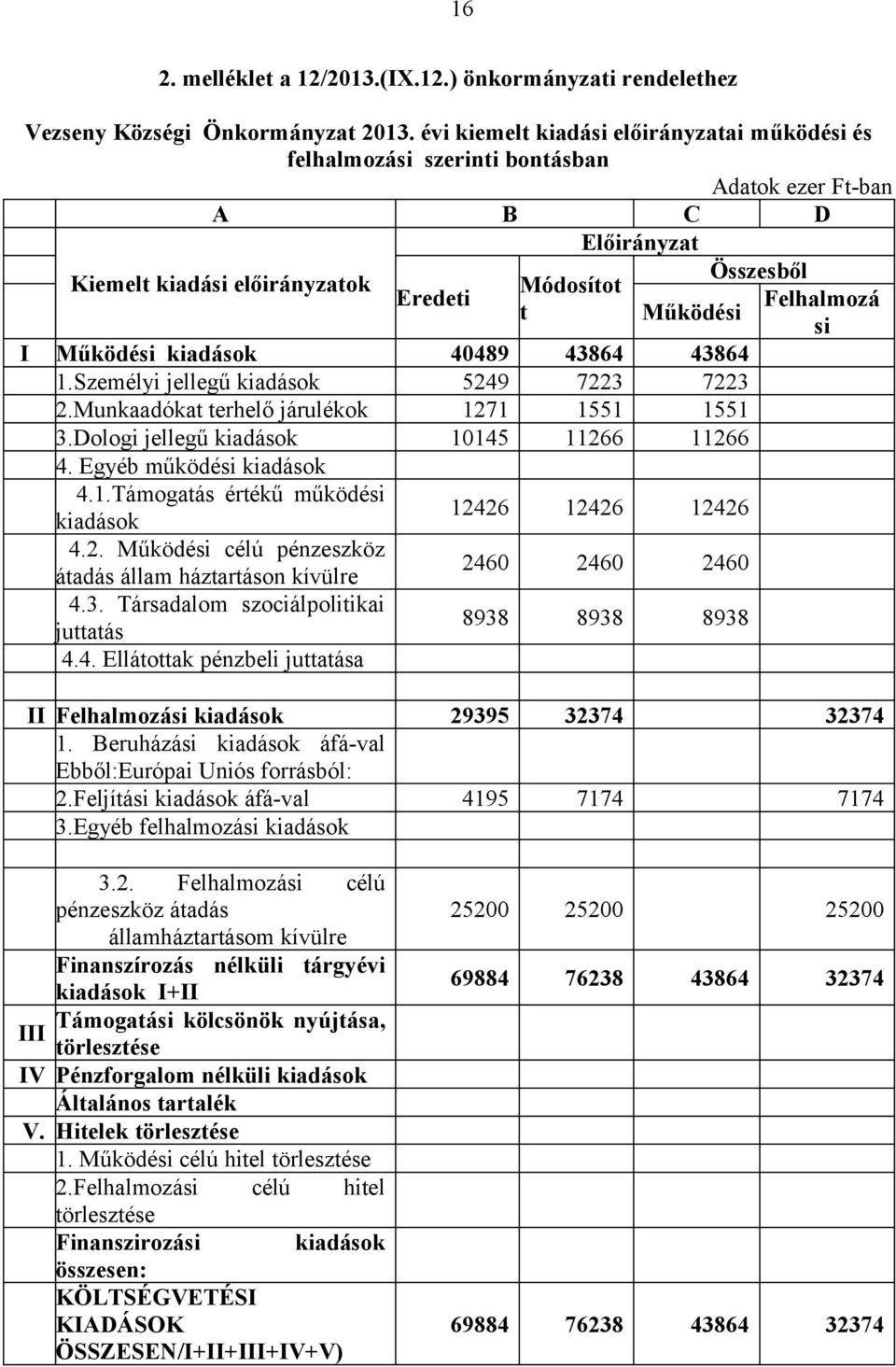 40489 43864 43864 1.Személyi jellegű kiadások 5249 7223 7223 2.Munkaadókat terhelő járulékok 1271 1551 1551 3.Dologi jellegű kiadások 10145 11266 11266 4. Egyéb működési kiadások 4.1.Támogatás értékű működési kiadások 12426 12426 12426 4.