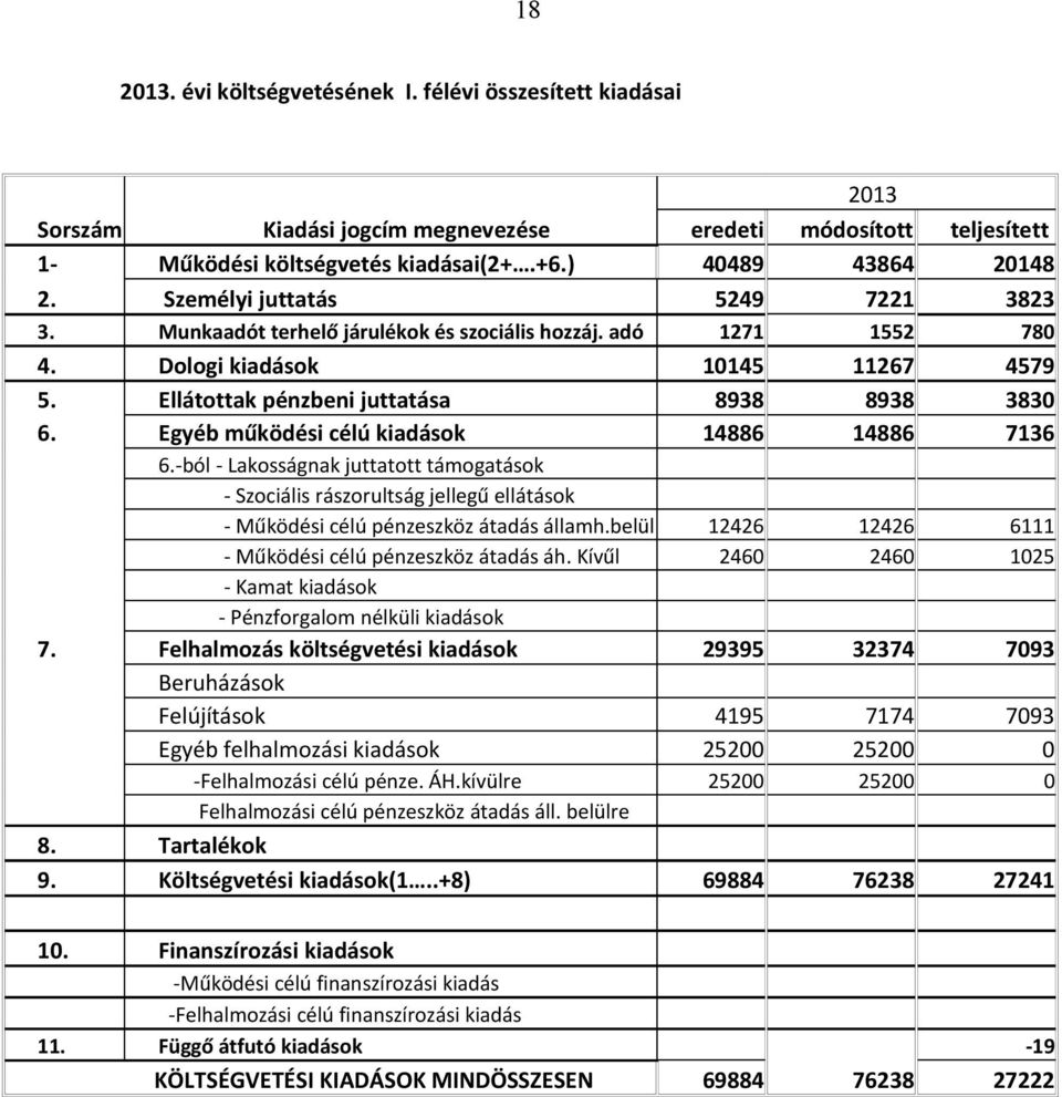 Egyéb működési célú kiadások 14886 14886 7136 6.-ból - Lakosságnak juttatott támogatások - Szociális rászorultság jellegű ellátások - Működési célú pénzeszköz átadás államh.