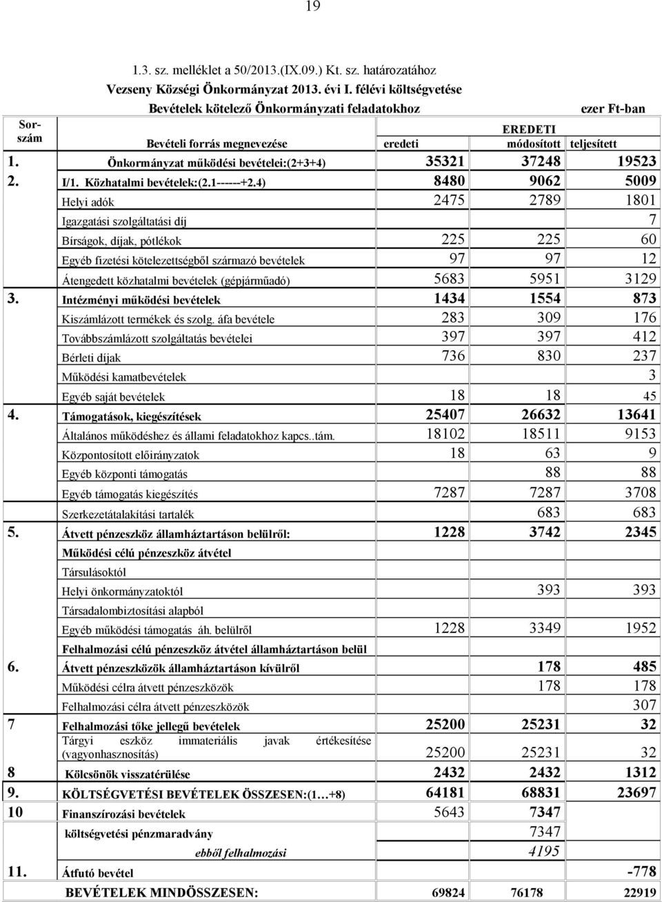 Önkormányzat működési bevételei:(2+3+4) 35321 37248 19523 2. I/1. Közhatalmi bevételek:(2.1------+2.