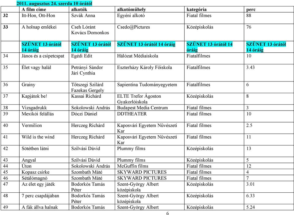 Középiskolás 76 14 óráig 34 János és a csipetcspat Egédi Edit Hálózat Médiaiskola Fiatalfilmes 10 35 Élet vagy halál Petrányi Sándor Jári Cynthia Eszterházy Károly Főiskola Fiatalfilmes 3.
