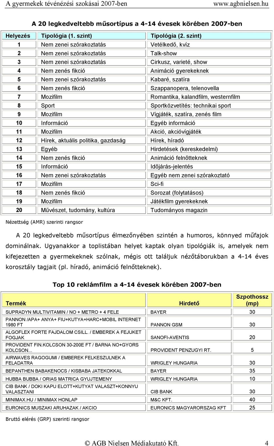 Kabaré, szatíra 6 Nem zenés fikció Szappanopera, telenovella 7 Mozifilm Romantika, kalandfilm, westernfilm 8 Sport Sportközvetítés: technikai sport 9 Mozifilm Vígjáték, szatíra, zenés film 10