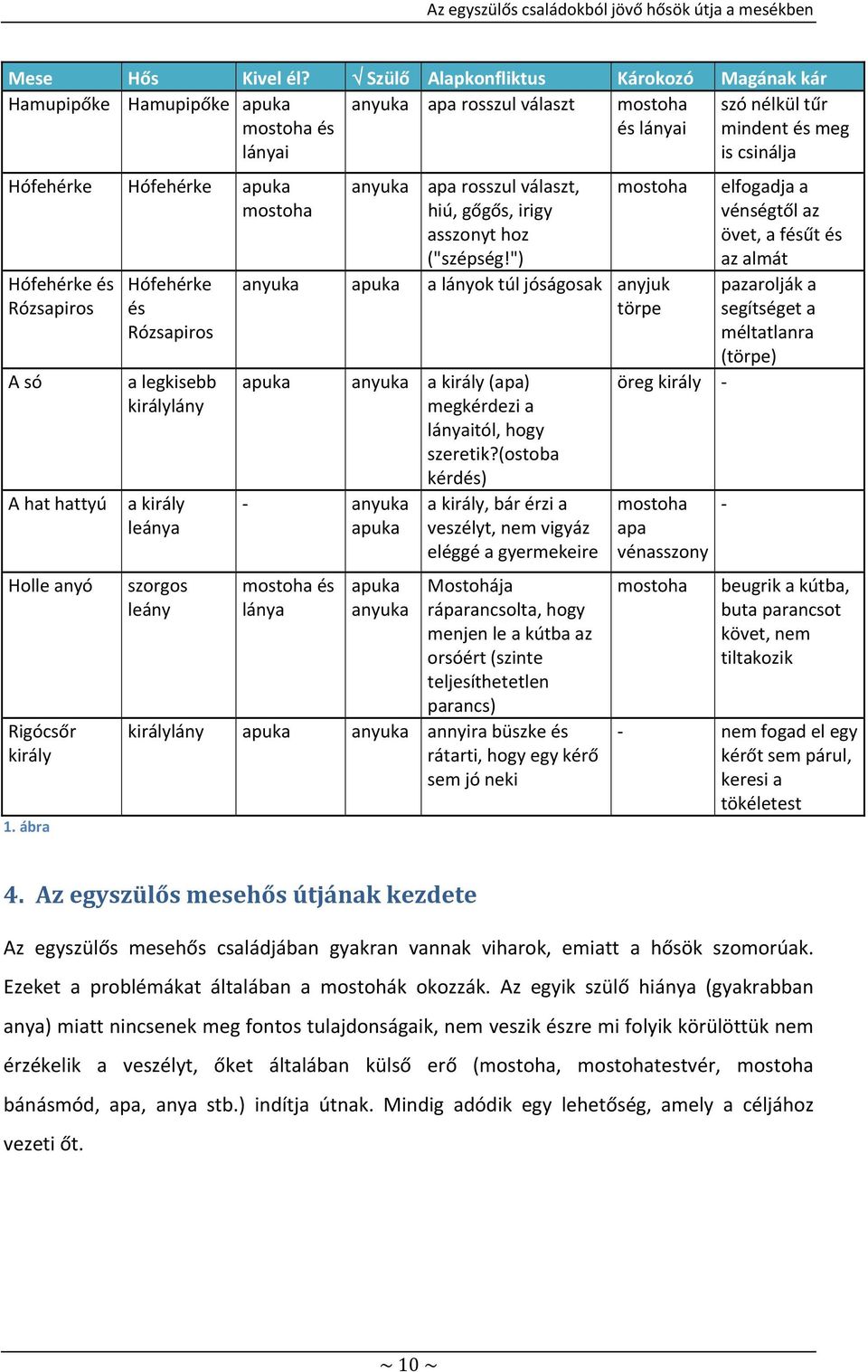 apuka mostoha Hófehérke és Rózsapiros A só A hat hattyú Holle anyó Rigócsőr király 1.