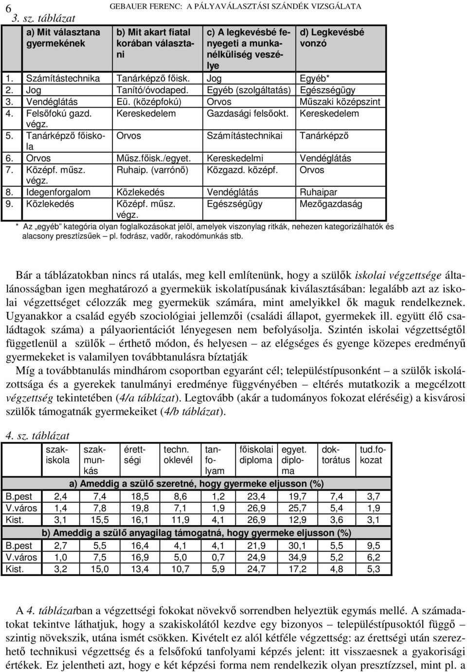 vonzó 1. Számítástechnika Tanárképző főisk. Jog Egyéb* 2. Jog Tanító/óvodaped. Egyéb (szolgáltatás) Egészségügy 3. Vendéglátás Eü. (középfokú) Orvos Műszaki középszint 4. Felsőfokú gazd.