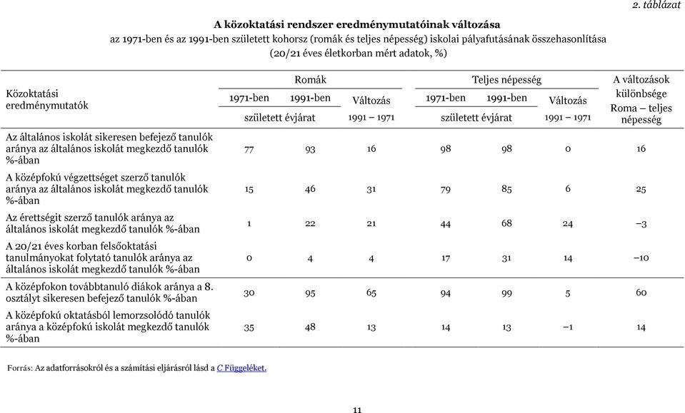 általános iskolát megkezdő tanulók %-ában Az érettségit szerző tanulók aránya az általános iskolát megkezdő tanulók %-ában A 20/21 éves korban felsőoktatási tanulmányokat folytató tanulók aránya az