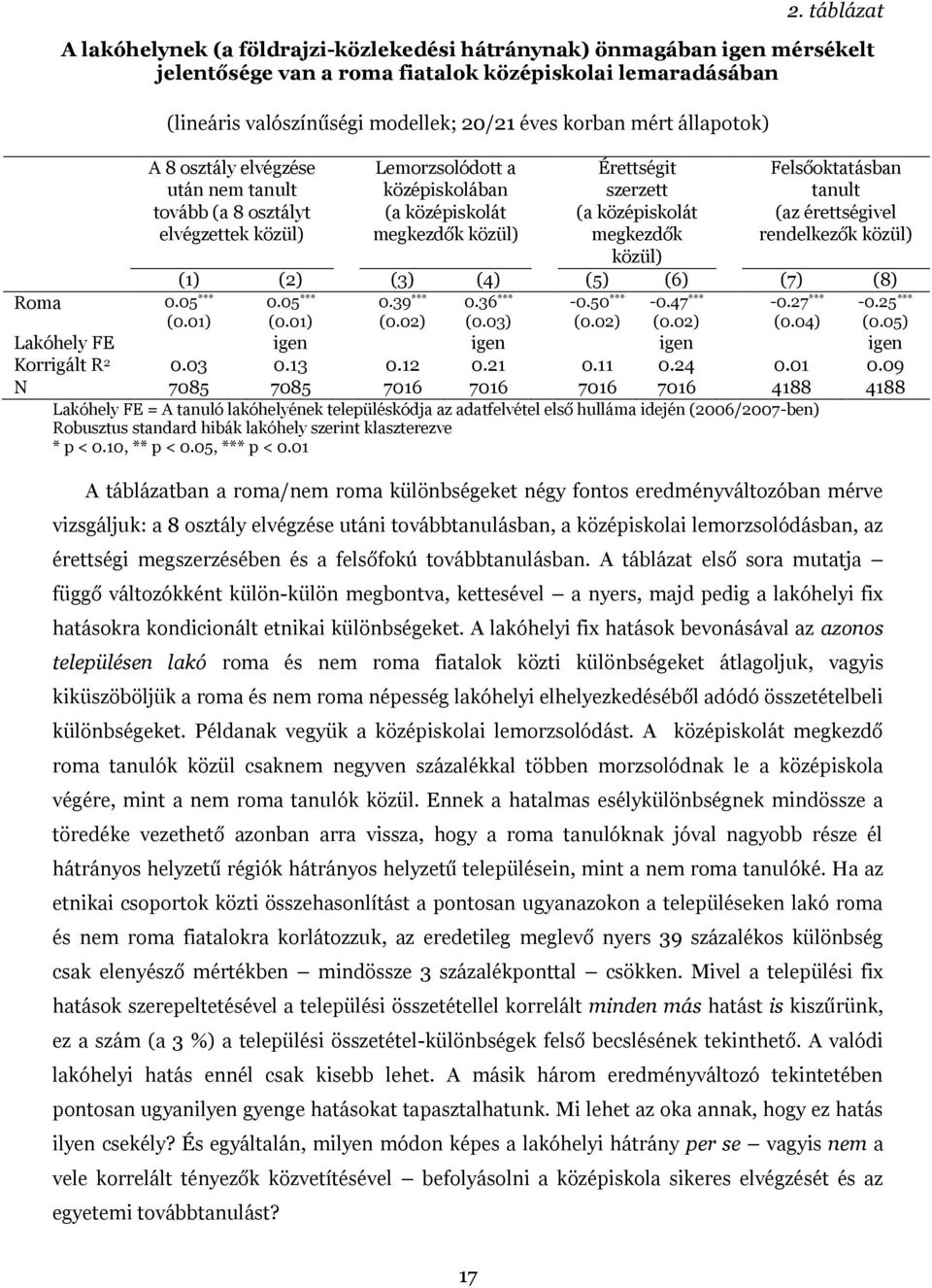 megkezdők közül) Felsőoktatásban tanult (az érettségivel rendelkezők közül) (1) (2) (3) (4) (5) (6) (7) (8) Roma 0.05 *** (0.01) 0.05 *** (0.01) 0.39 *** (0.02) 0.36 *** (0.03) -0.50 *** (0.02) -0.