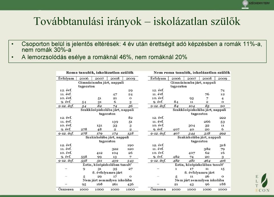 érettségit adó képzésben a romák 11%-a, nem romák