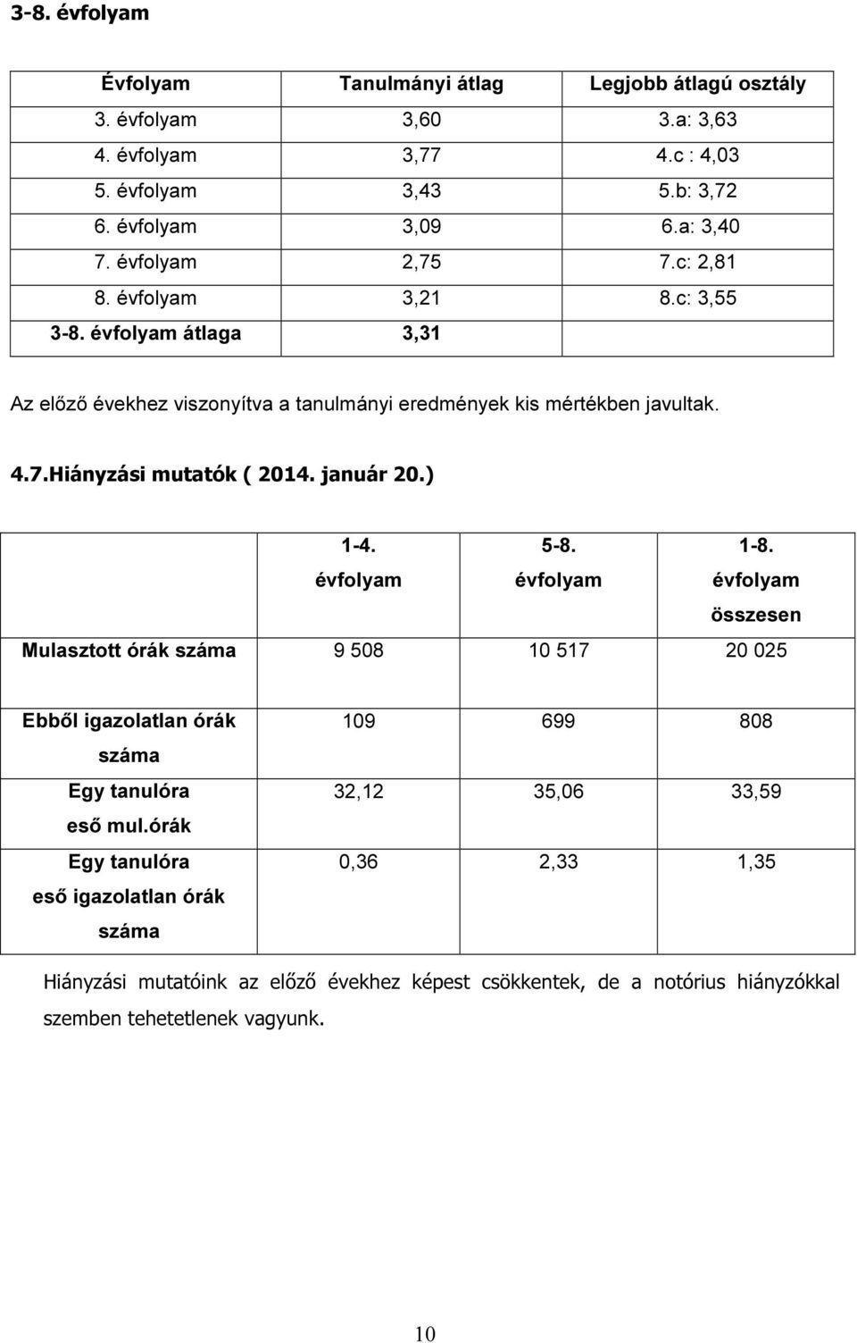 január 20.) 1-4. évfolyam 5-8. évfolyam 1-8. évfolyam összesen Mulasztott órák száma 9 508 10 517 20 025 Ebből igazolatlan órák száma Egy tanulóra eső mul.